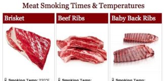 Meat Smoking Times and Temperatures